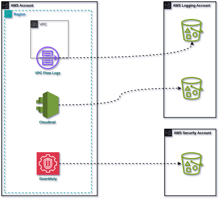 logs and alerts centralisation