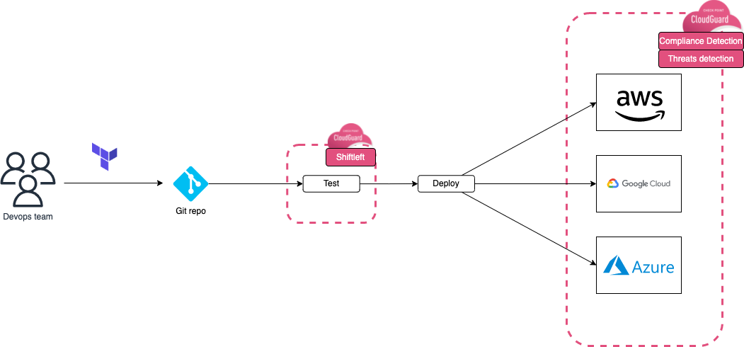 cloudguard control