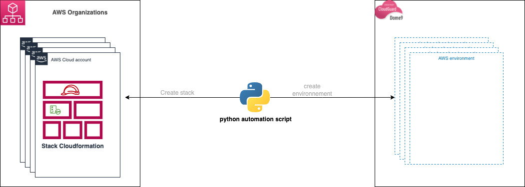 onboarding automation